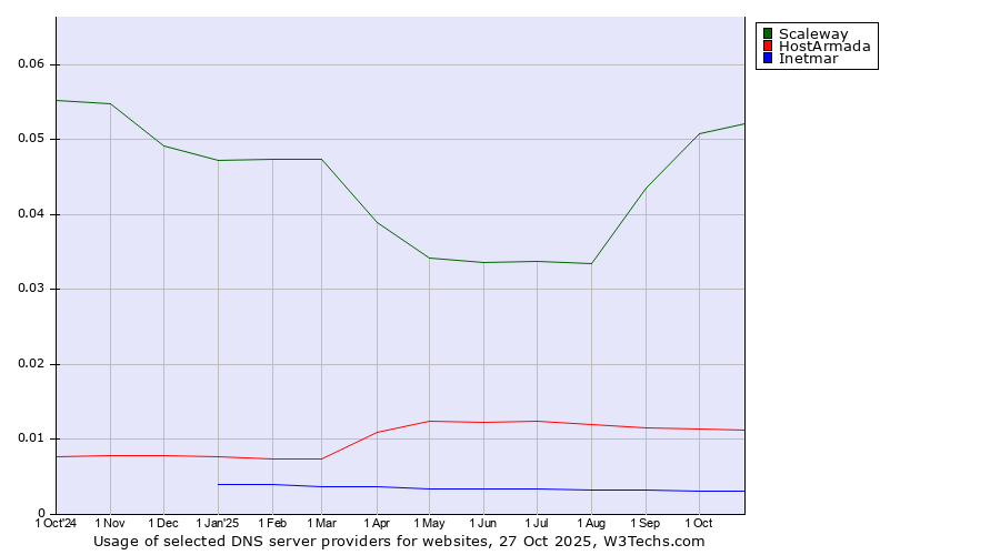 Historical trends in the usage of Scaleway vs. HostArmada vs. Inetmar
