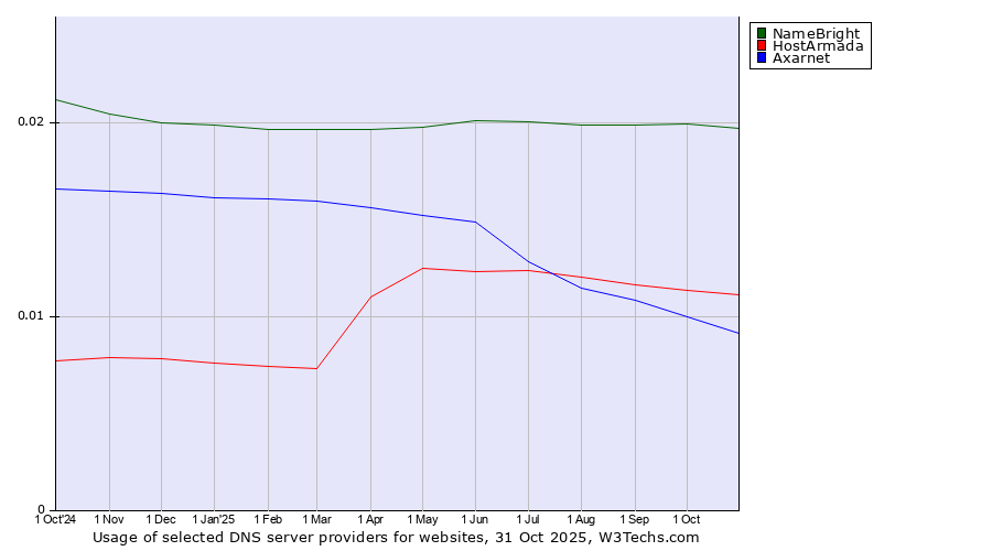 Historical trends in the usage of NameBright vs. HostArmada vs. Axarnet