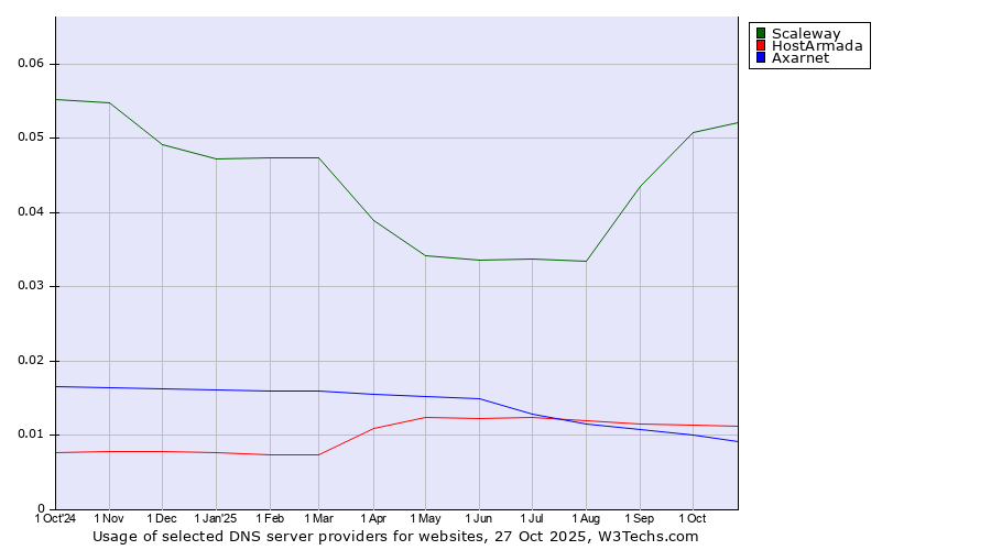 Historical trends in the usage of Scaleway vs. HostArmada vs. Axarnet