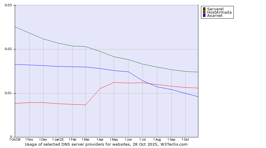 Historical trends in the usage of Serverel vs. HostArmada vs. Axarnet