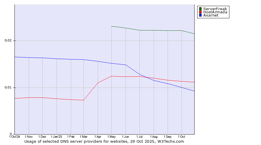 Historical trends in the usage of ServerFreak vs. HostArmada vs. Axarnet