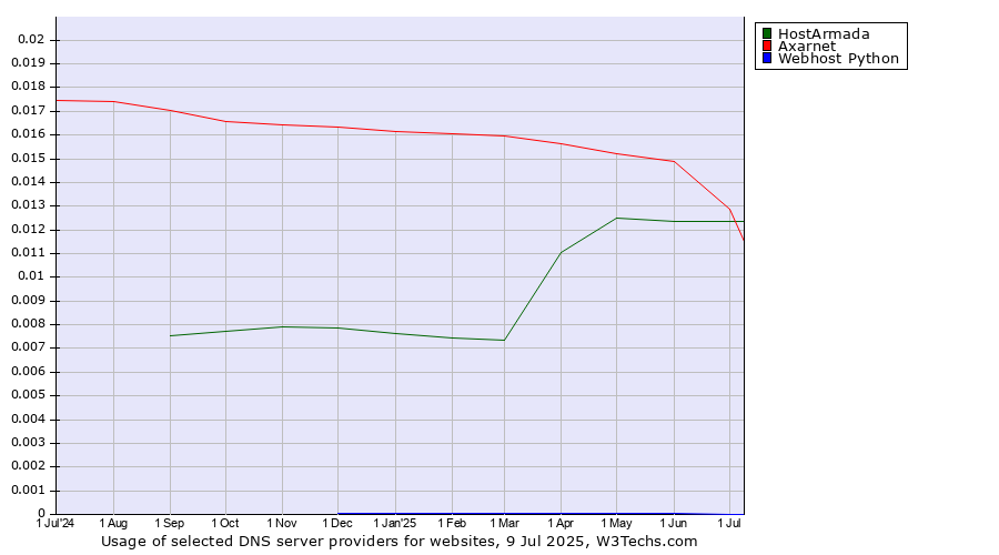 Historical trends in the usage of HostArmada vs. Axarnet vs. Webhost Python