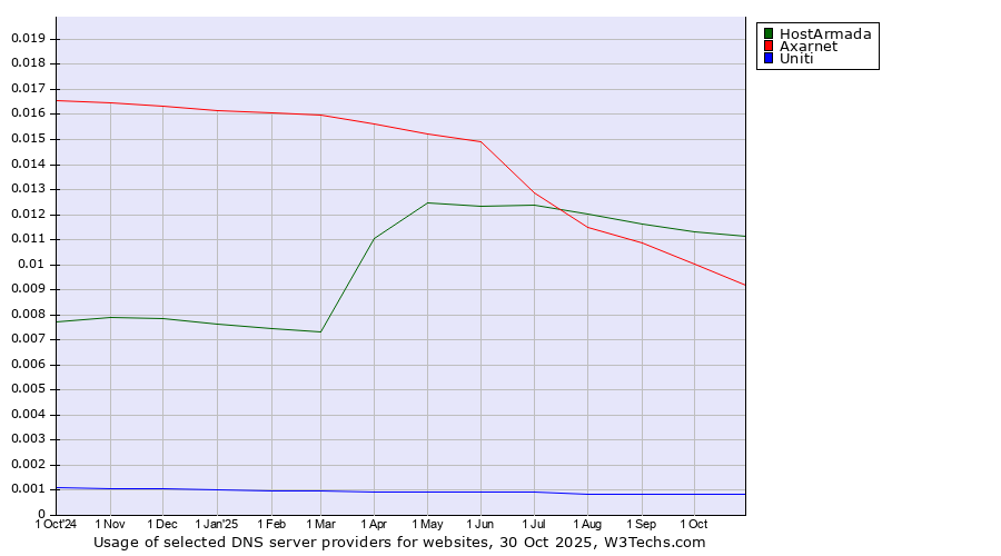 Historical trends in the usage of HostArmada vs. Axarnet vs. Uniti
