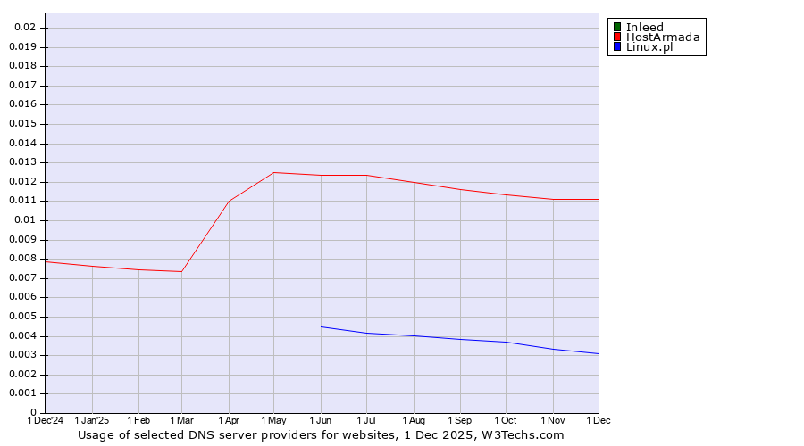 Historical trends in the usage of Inleed vs. HostArmada vs. Linux.pl