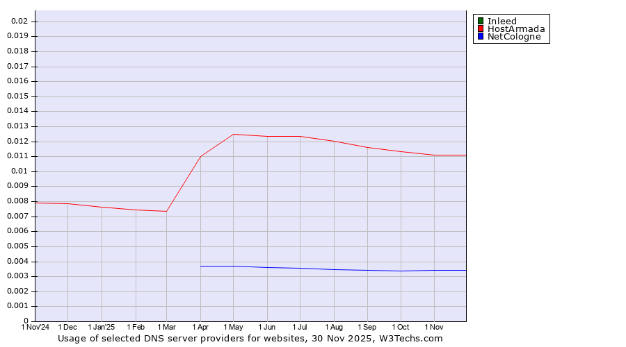 Historical trends in the usage of Inleed vs. HostArmada vs. NetCologne