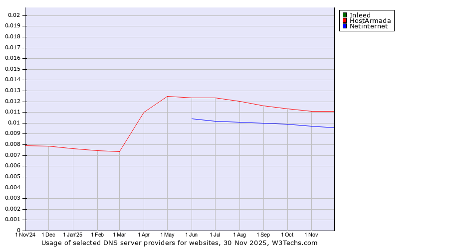 Historical trends in the usage of Inleed vs. HostArmada vs. Netinternet