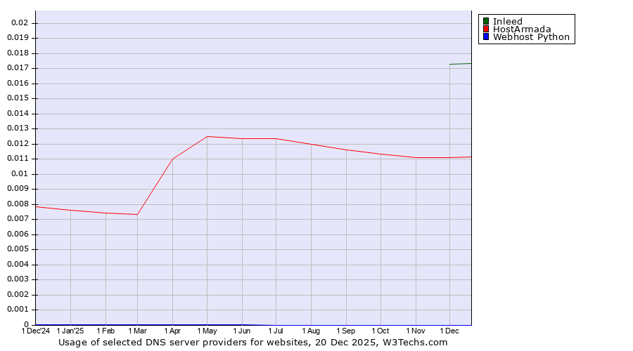 Historical trends in the usage of Inleed vs. HostArmada vs. Webhost Python