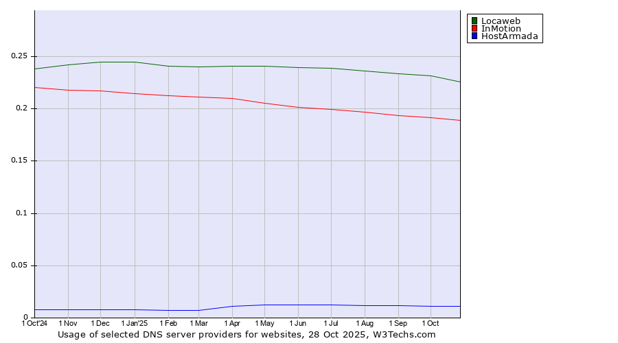 Historical trends in the usage of Locaweb vs. InMotion vs. HostArmada