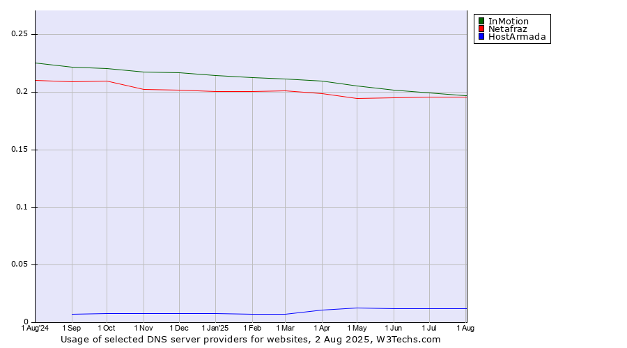 Historical trends in the usage of InMotion vs. Netafraz vs. HostArmada