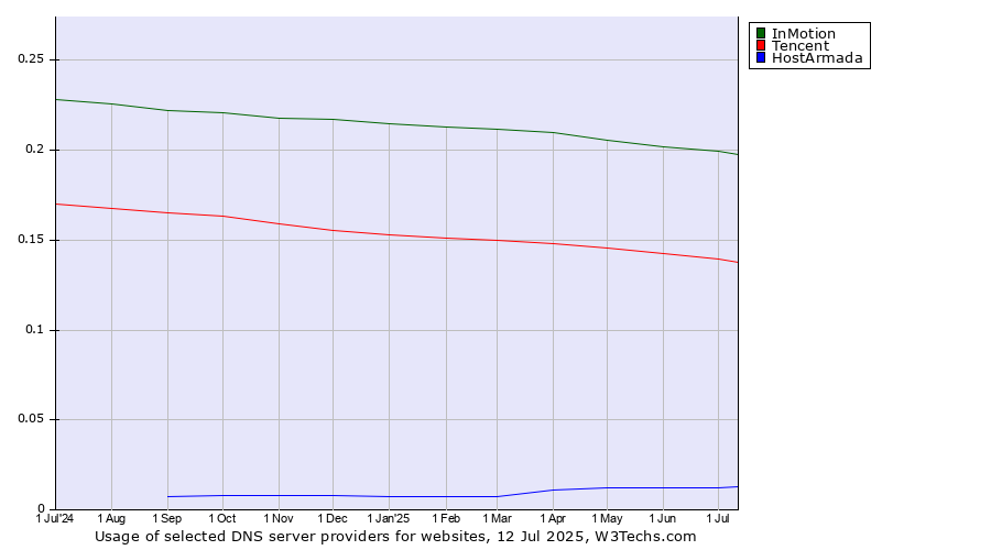 Historical trends in the usage of InMotion vs. Tencent vs. HostArmada
