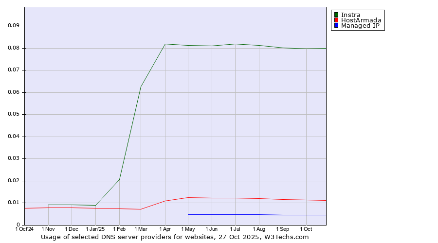 Historical trends in the usage of Instra vs. HostArmada vs. Managed IP