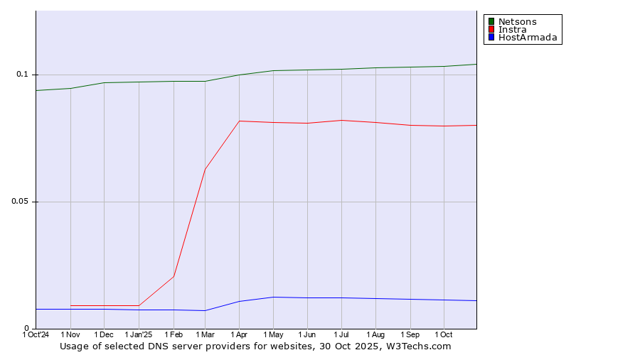 Historical trends in the usage of Netsons vs. Instra vs. HostArmada