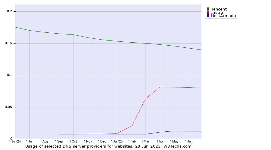 Historical trends in the usage of Tencent vs. Instra vs. HostArmada