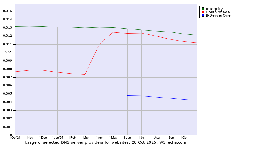 Historical trends in the usage of Integrity vs. HostArmada vs. IPServerOne
