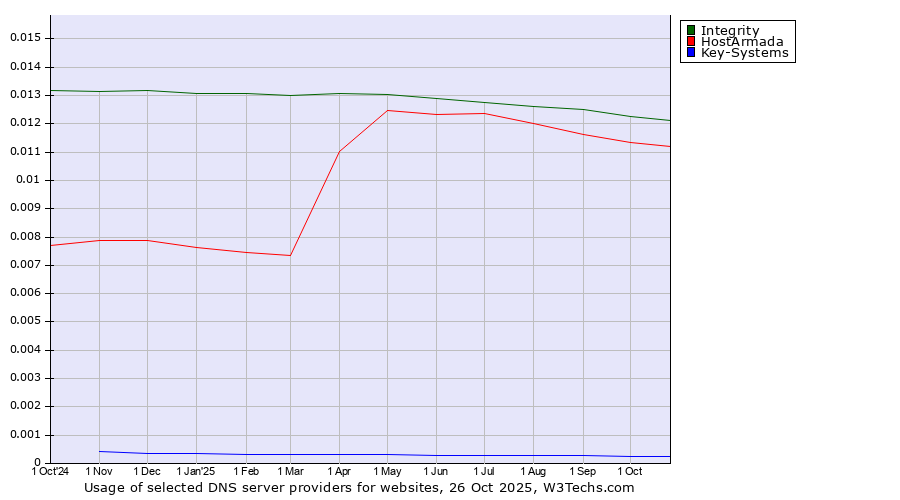 Historical trends in the usage of Integrity vs. HostArmada vs. Key-Systems