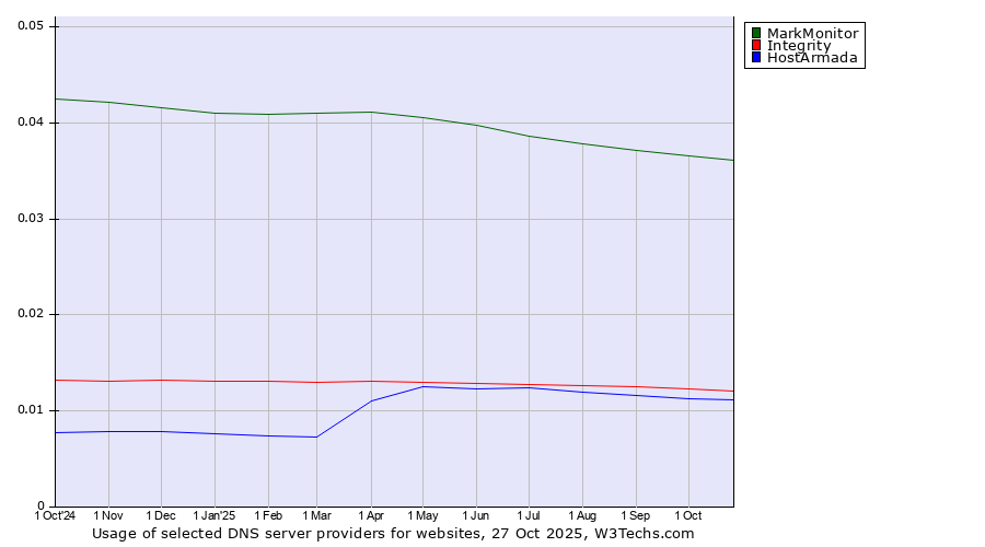 Historical trends in the usage of MarkMonitor vs. Integrity vs. HostArmada
