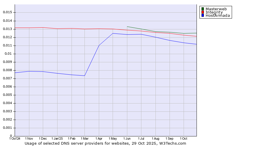 Historical trends in the usage of Masterweb vs. Integrity vs. HostArmada