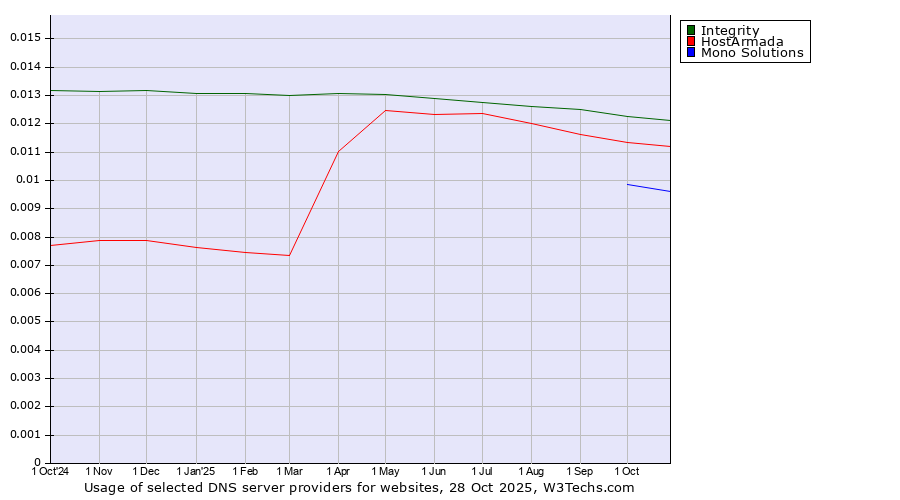Historical trends in the usage of Integrity vs. HostArmada vs. Mono Solutions