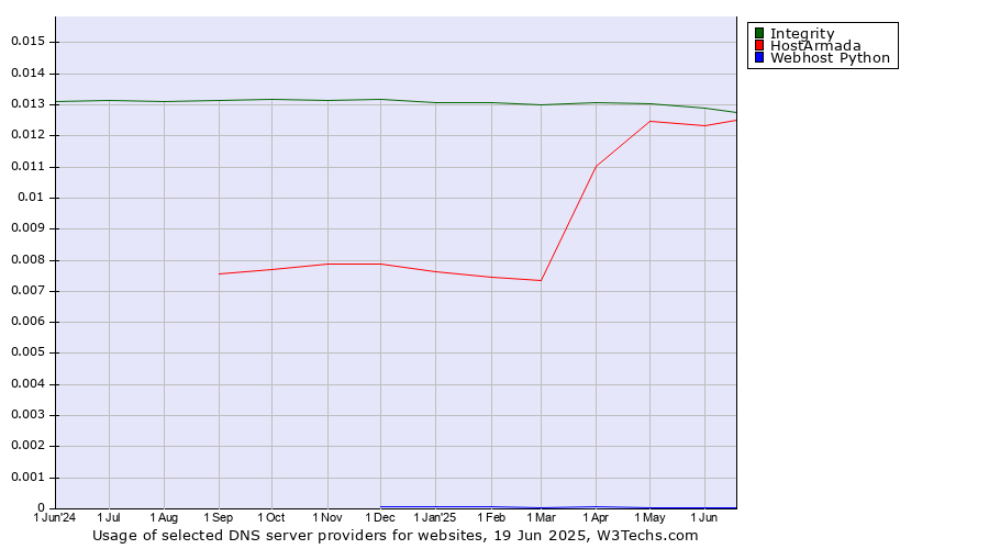 Historical trends in the usage of Integrity vs. HostArmada vs. Webhost Python