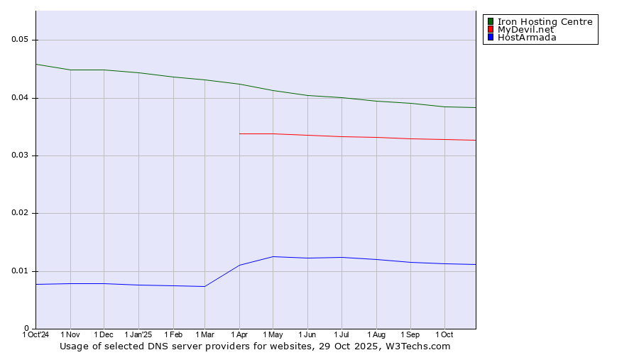 Historical trends in the usage of Iron Hosting Centre vs. MyDevil.net vs. HostArmada