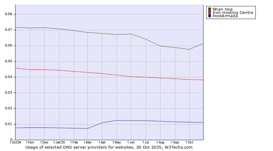 Historical trends in the usage of Nhan Hoa vs. Iron Hosting Centre vs. HostArmada