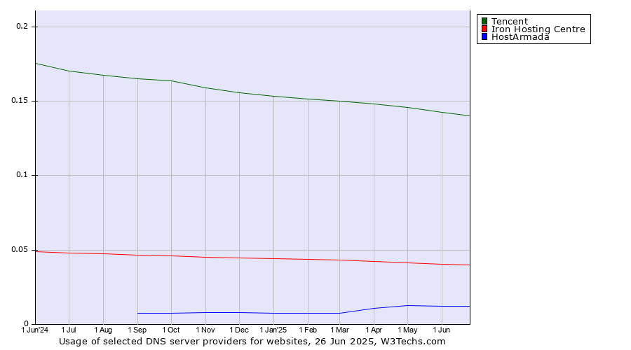 Historical trends in the usage of Tencent vs. Iron Hosting Centre vs. HostArmada