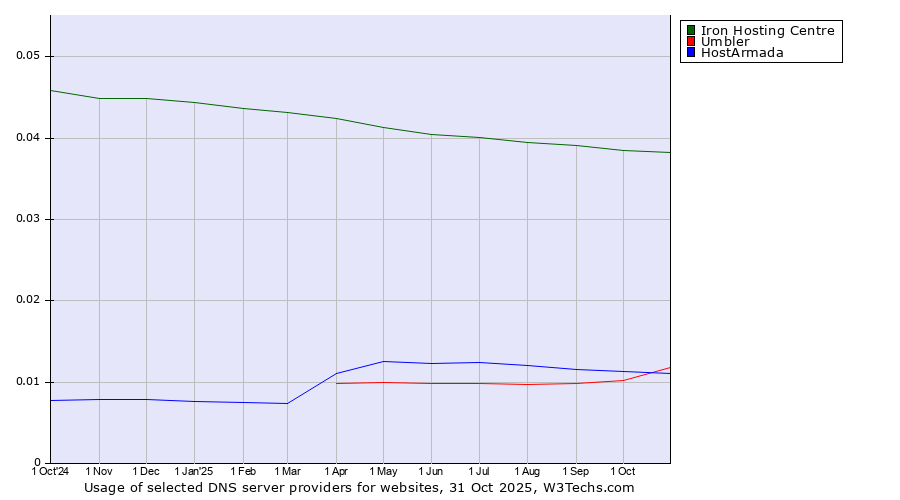 Historical trends in the usage of Iron Hosting Centre vs. Umbler vs. HostArmada