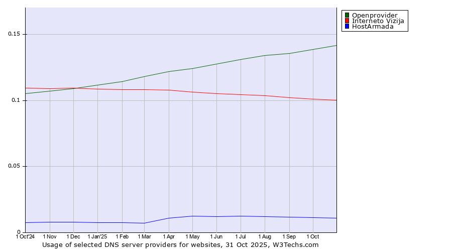 Historical trends in the usage of Openprovider vs. Interneto Vizija vs. HostArmada