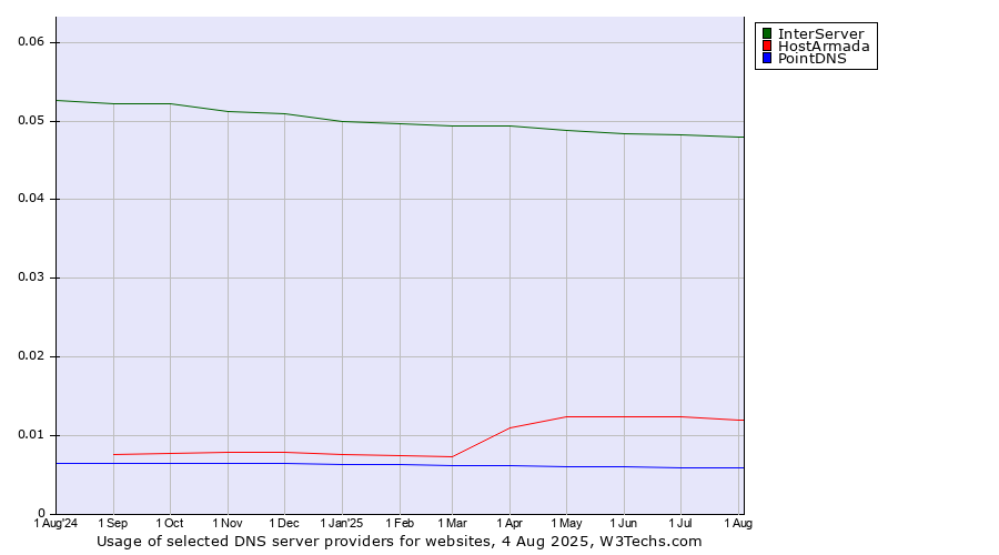 Historical trends in the usage of InterServer vs. HostArmada vs. PointDNS