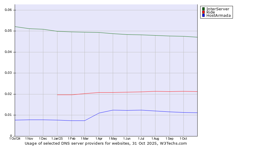 Historical trends in the usage of InterServer vs. Ride vs. HostArmada