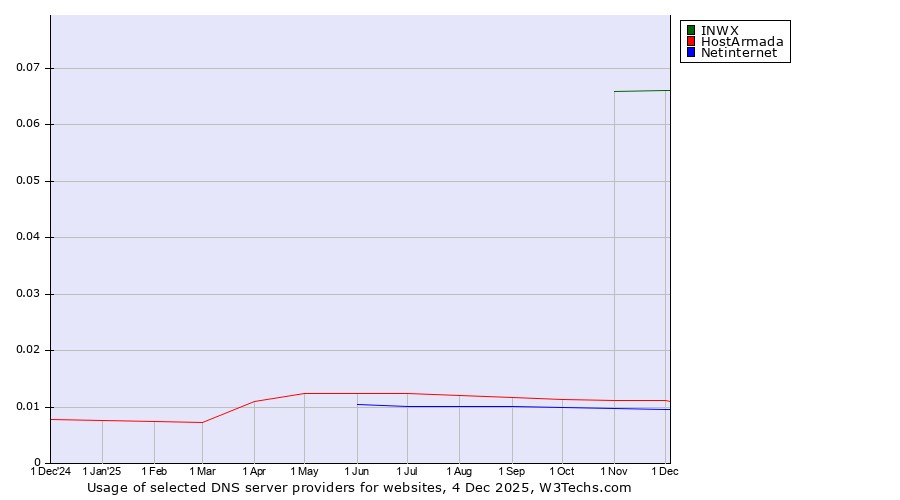 Historical trends in the usage of INWX vs. HostArmada vs. Netinternet