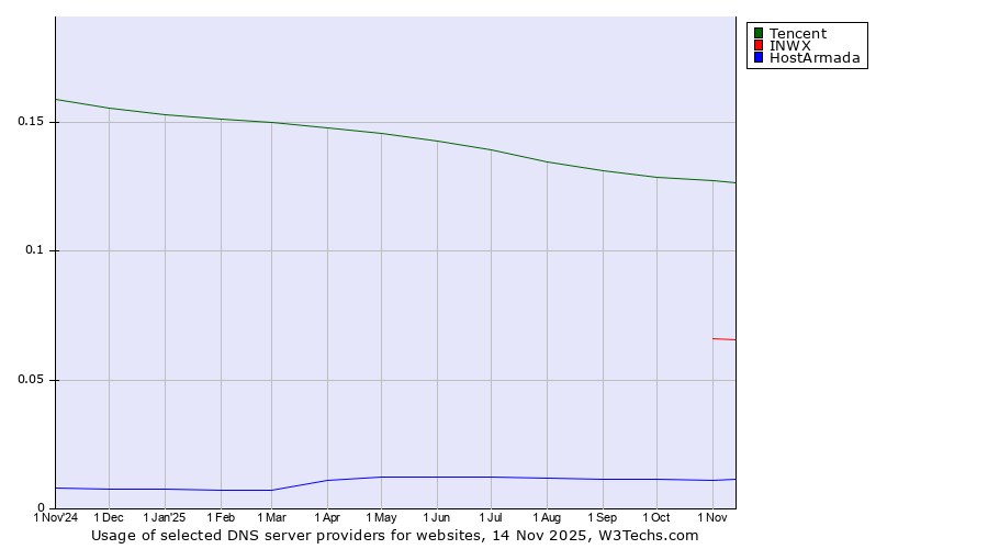 Historical trends in the usage of Tencent vs. INWX vs. HostArmada