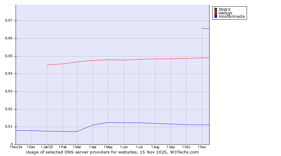 Historical trends in the usage of INWX vs. webgo vs. HostArmada