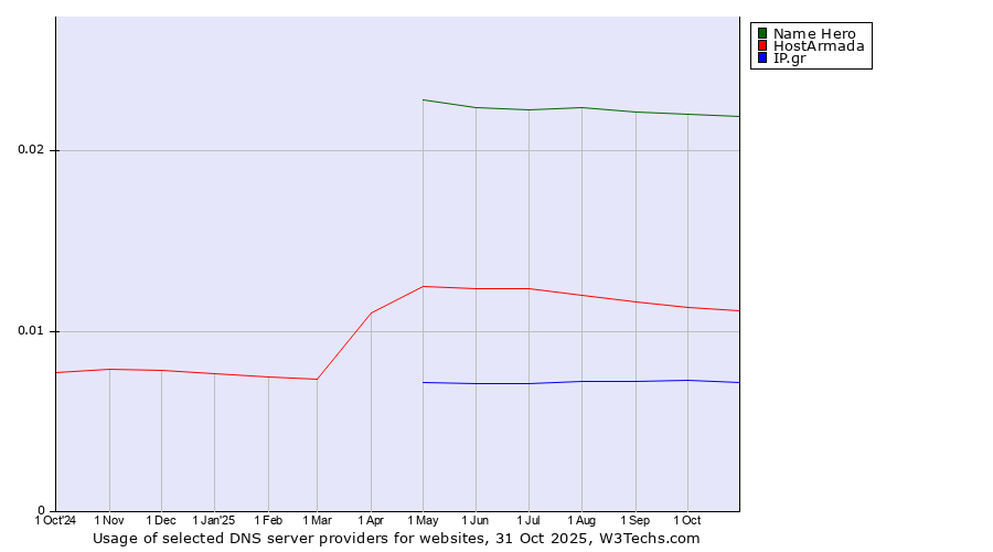Historical trends in the usage of Name Hero vs. HostArmada vs. IP.gr