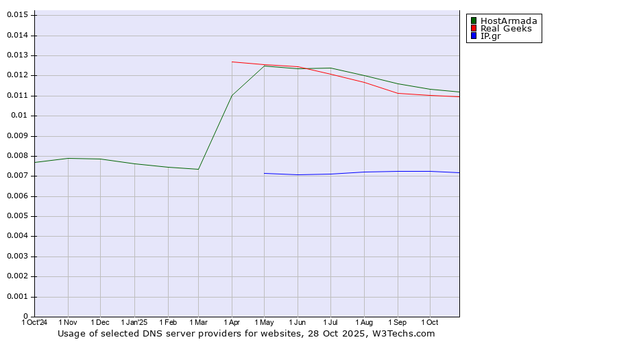 Historical trends in the usage of HostArmada vs. Real Geeks vs. IP.gr