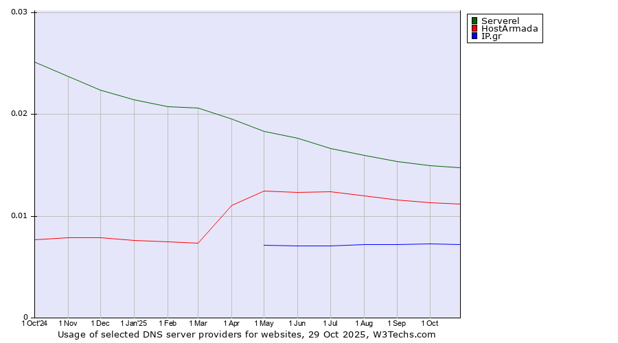 Historical trends in the usage of Serverel vs. HostArmada vs. IP.gr
