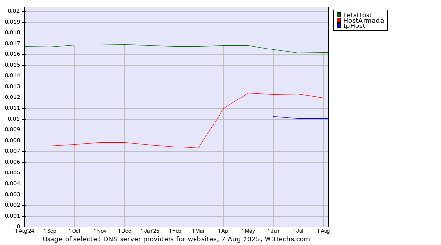 Historical trends in the usage of LetsHost vs. HostArmada vs. IpHost