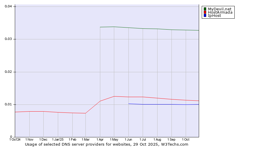 Historical trends in the usage of MyDevil.net vs. HostArmada vs. IpHost