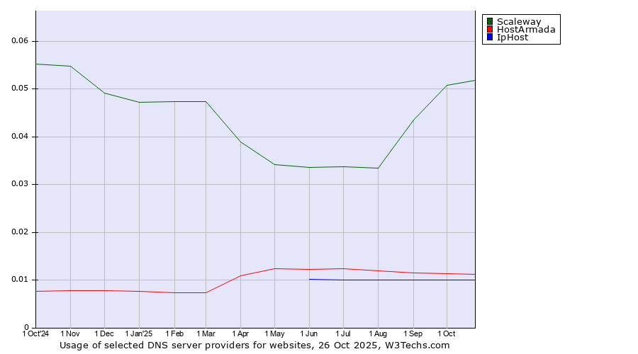 Historical trends in the usage of Scaleway vs. HostArmada vs. IpHost
