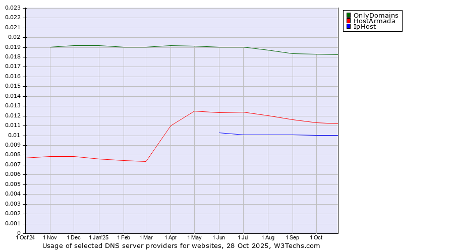 Historical trends in the usage of OnlyDomains vs. HostArmada vs. IpHost