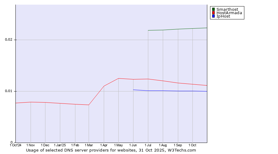 Historical trends in the usage of Smarthost vs. HostArmada vs. IpHost