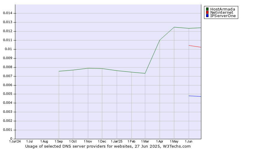 Historical trends in the usage of HostArmada vs. Netinternet vs. IPServerOne
