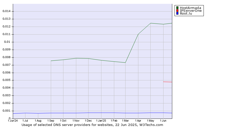Historical trends in the usage of HostArmada vs. IPServerOne vs. Root.lu