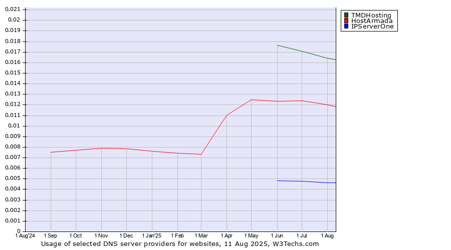 Historical trends in the usage of TMDHosting vs. HostArmada vs. IPServerOne