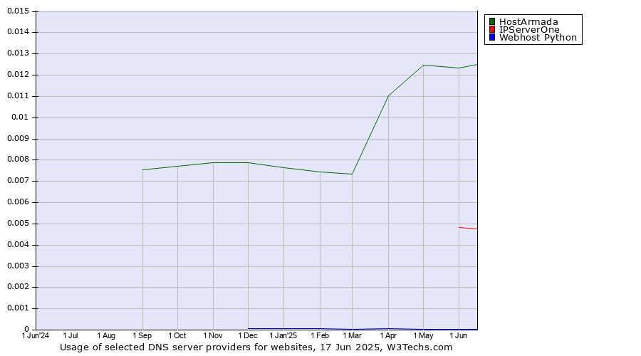 Historical trends in the usage of HostArmada vs. IPServerOne vs. Webhost Python