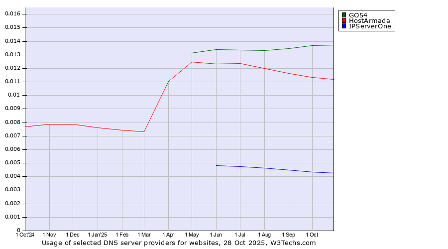 Historical trends in the usage of GO54 vs. HostArmada vs. IPServerOne