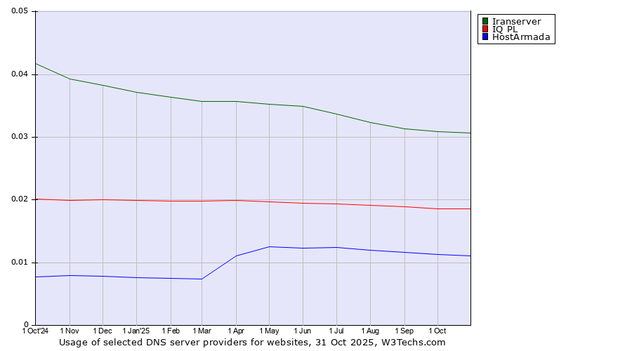 Historical trends in the usage of Iranserver vs. IQ PL vs. HostArmada