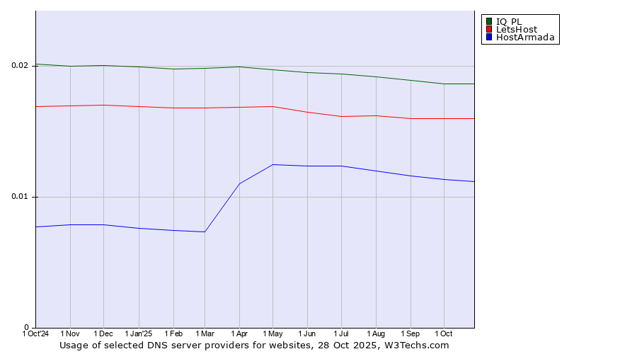 Historical trends in the usage of IQ PL vs. LetsHost vs. HostArmada