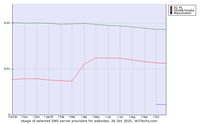 Historical trends in the usage of IQ PL vs. HostArmada vs. Maxcluster