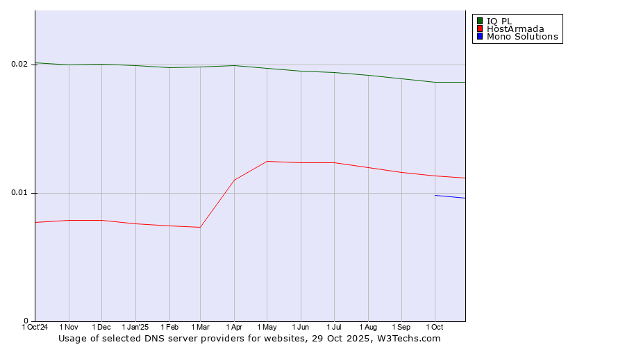 Historical trends in the usage of IQ PL vs. HostArmada vs. Mono Solutions